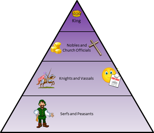 <ul><li><p>Main social and political system of medieval Europe, based on a hierarchy of classes.</p></li><li><p>Kings &gt; nobles &gt; knights &gt; peasants.</p></li><li><p><strong>Nobles</strong> held high power, sometimes capable of overpowering kings w/ their own military strength.</p></li></ul><p></p>