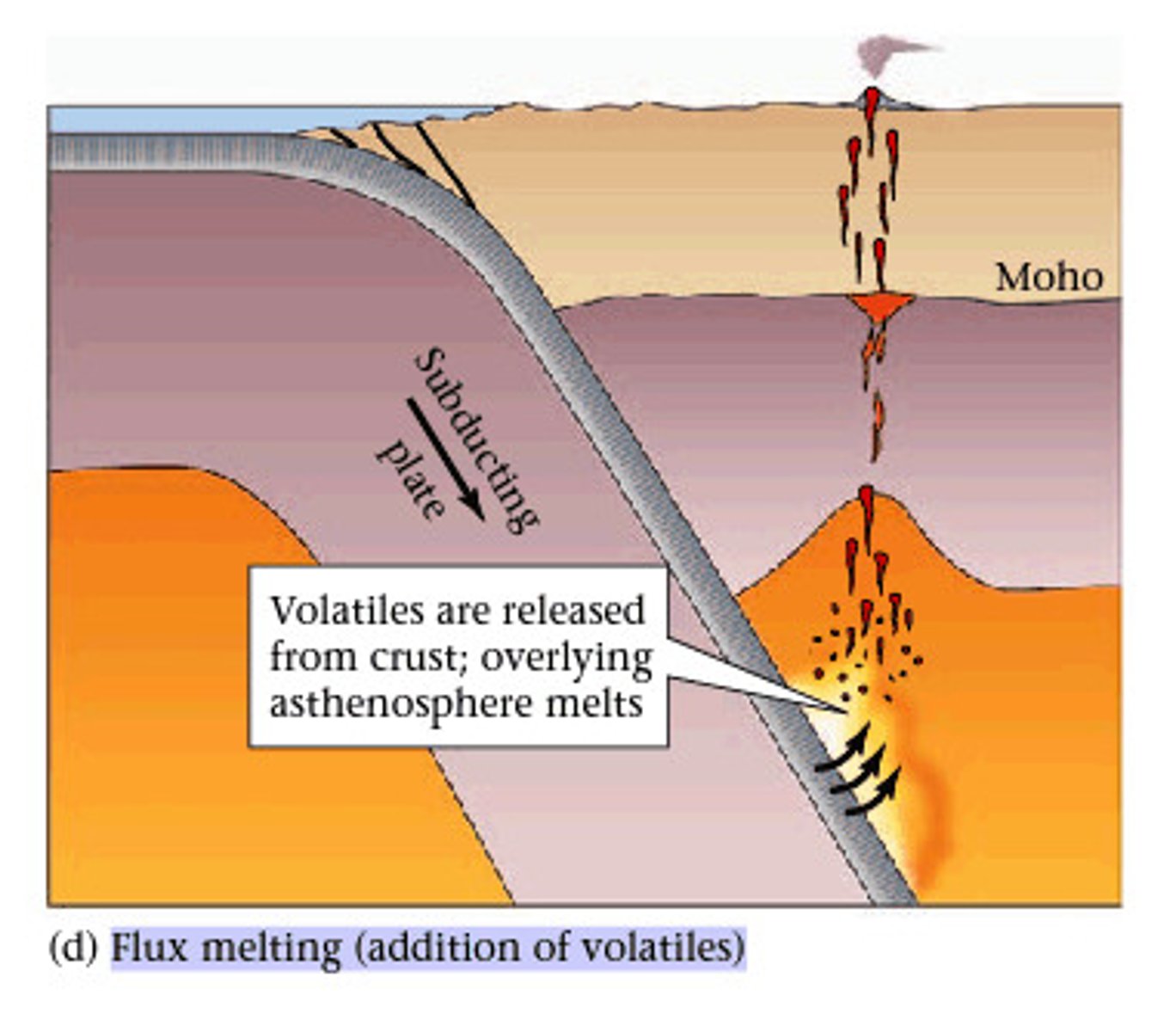 <p>melting caused by adding volatiles (such as water); not changing pressure or temp but adding water causes rock to melt at different conditions</p>