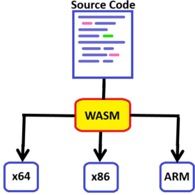 <p>it is not quite an assembly language because it’s not meant for any specific machine</p><p>It’s for the browsers, and when we’re delivering code to be executed in the browser, we don’t know what kinds of machines will our code be running on</p>