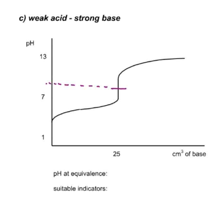 <p>Weak acid - strong base</p>