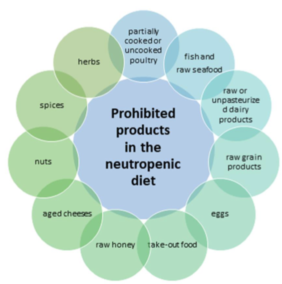 <p>1) Maintain General Health to protect agaisnt treatment related side effect</p><p>2) Avoid certain food/drink that could interact with bioactivity of cancer drug</p><p>3) Avoid food that increase risk of food borne infection</p>