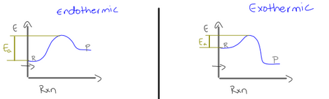 <p>Activation energy the amount of energy difference between the reactant and the height of the activation complex</p>
