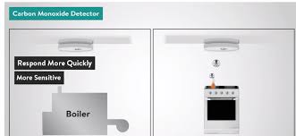 <p>Carbon Monoxide Detectors </p>
