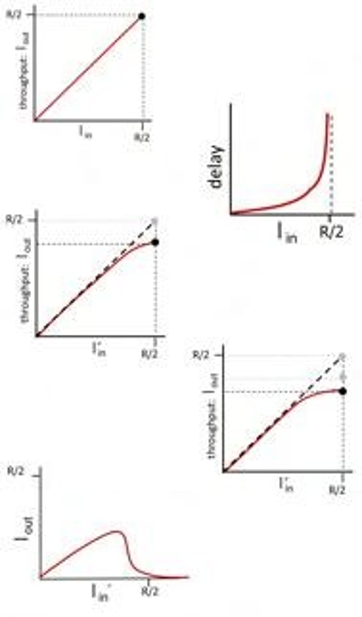 <p>Techniques to prevent network congestion and manage traffic.</p>
