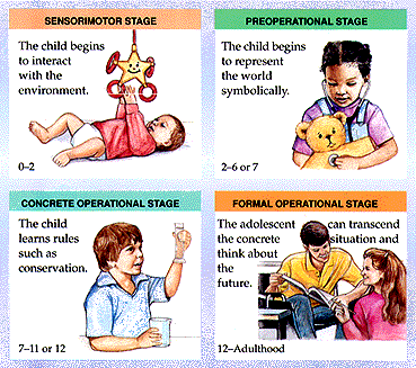 <p>The last of Piaget's stages, during which abstract thought appears</p>