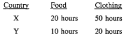 <p>The table&nbsp;below indicates the number of <strong>labor hours</strong> required in Countries X and Y to produce one unit of food or one unit of clothing.</p><p><br>Given this information, which of the following statements is correct?</p><p>Responses</p><p><strong>A</strong></p><p>X has a comparative advantage in the production of both food and clothing.</p><p><strong>B</strong></p><p>Y has a comparative advantage in the production of both food and clothing.</p><p><strong>C</strong></p><p>X has a comparative advantage in food production, whereas Y has a comparative advantage in clothing production.</p><p><strong>D</strong></p><p>Y has a comparative advantage in food production, whereas X has a comparative advantage in clothing production.</p><p><strong>E</strong></p><p>Neither country has a comparative advantage in the production of either good.</p>