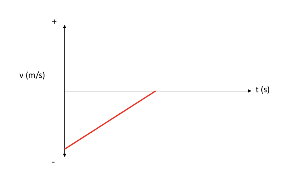 <p>[VELOCITY-TIME GRAPH] How is the object moving?</p>