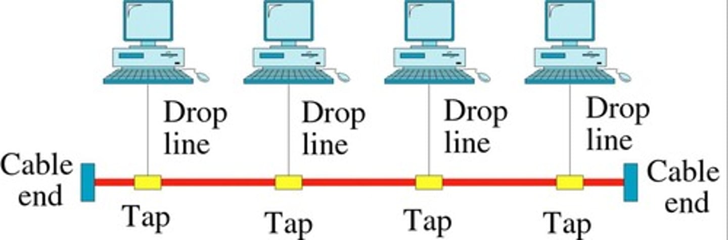 <p>A network topology where all devices share a single communication line.</p>