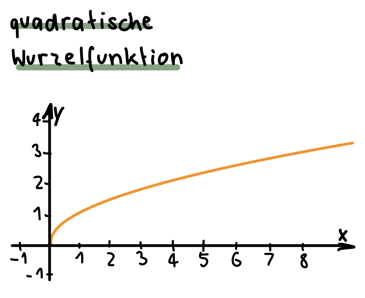 quadratische Wurzelfunktion 
