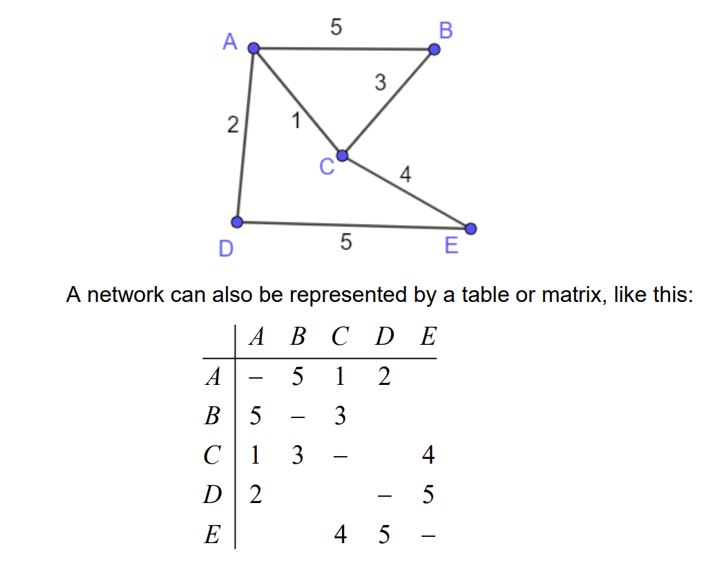 <p>A weighted graph, weights associated with its arcs, can be represented by a table</p>
