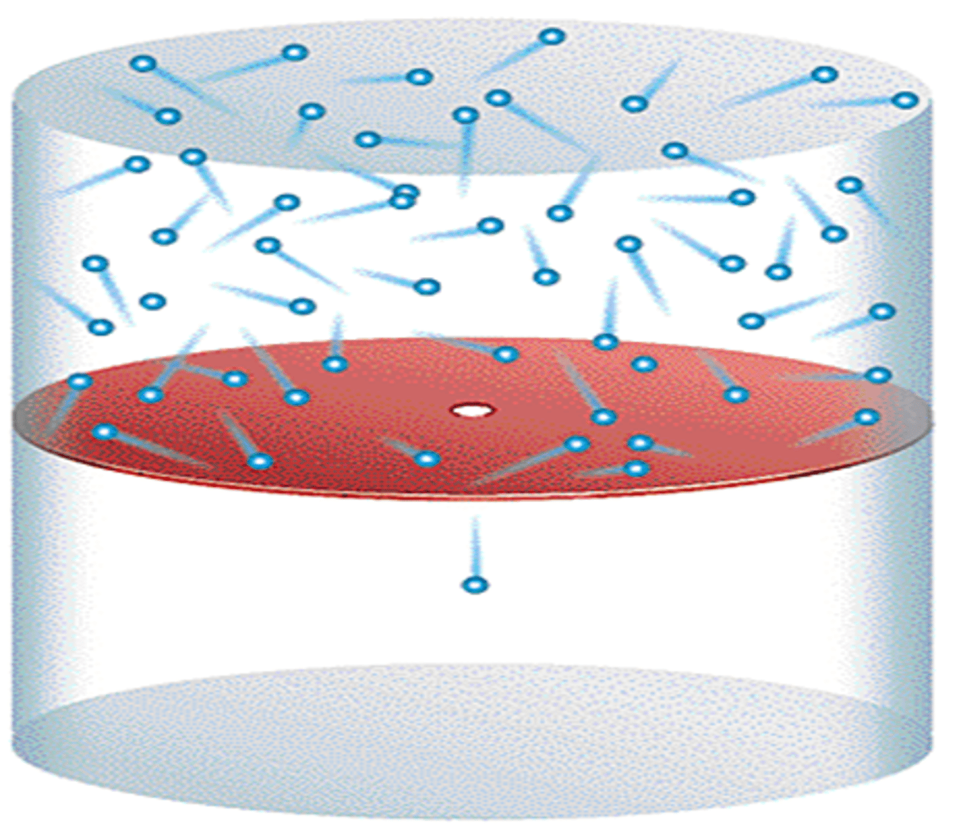 <p>The net movement of gas under pressure from one compartment to another through a small opening</p>