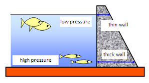 <p>Why does the thickness of dam increase with depth? (3)</p>