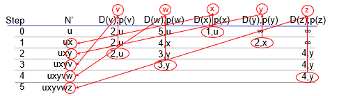 <p>computes least cost paths from one node (“source”) to all other nodes</p><ul><li><p style="text-align: left">gives <em>forwarding table</em> for that node</p></li><li><p style="text-align: left">Start</p></li></ul><p></p><p><strong><u>WILL NEED TO MAKE THIS TABLE FOR ALL DIJKSTRA TABLES</u></strong></p>