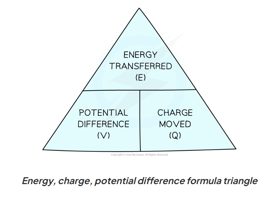 <p>energy <strong>transferred </strong>per unit of charge passing through terminals or components</p><p>measured in volts (V)</p><p>1 volt = 1 joule per Coulomb</p>