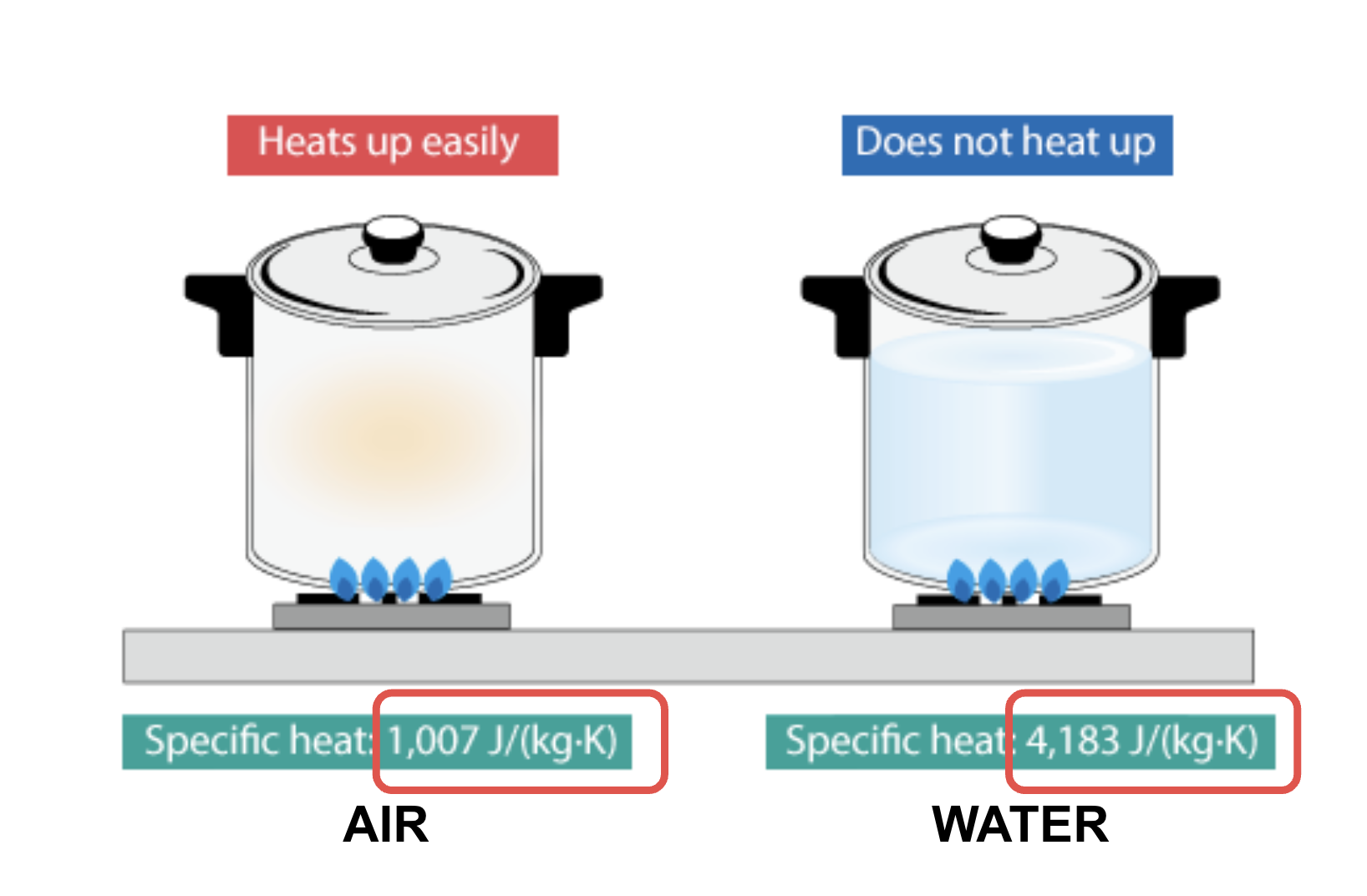 <p>The amount of heat that must be added to one unit of mass of the substance in order to cause an increase of one unit in temperature. </p><p>But <span>Water can absorb a lot of heat before changing state.</span></p>