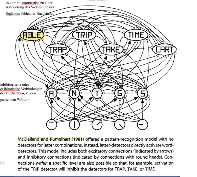 <ul><li><p><strong>Das Modell erklärt wie Menschen Wörter erkennen und verstehen</strong>. </p></li></ul><ul><li><p>Es bereithält verschiedene Schichten und Konten, die verbunden sich und Intonationen verarbeiten. </p></li></ul><ul><li><p>Die prinzipiellen Eigenschaften des Modells sind: </p></li></ul><ul><li><p>Ergänzung von fehlenden Informationen</p></li><li><p>Akzentuierung, </p></li><li><p>Nutzen des Kontext.</p></li><li><p>basiert auf dem Prinzip der interaktiven Aktivierung (= wenn ein Konten aktiviert wird, beeinflusst dieser die Aktivität des benachbarten Knotens. Ja nach dem welcher Buchstabe aktiviert wurde, bereitet sie die Aktivierung dementsprechend aus.).</p></li><li><p>Der Eingabereitz wird von dem Modell verarbeitete und die am besten passende Interpretation für den Reiz wird ausgewählt.</p></li></ul>