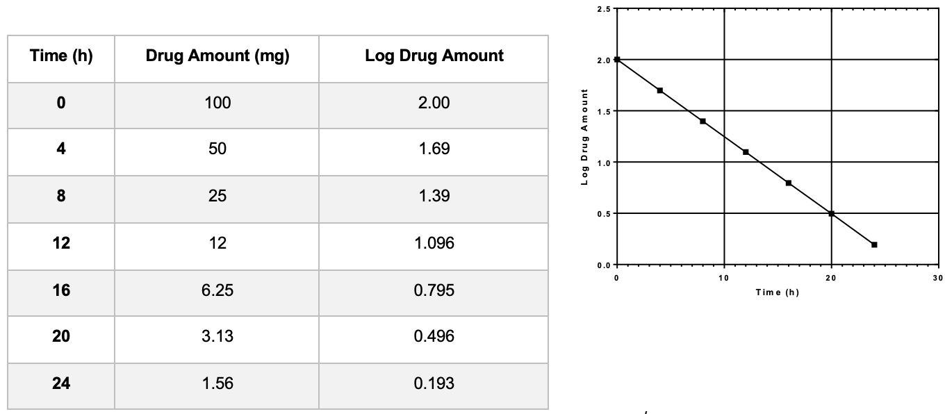 <p>Log of amount or concentration </p>