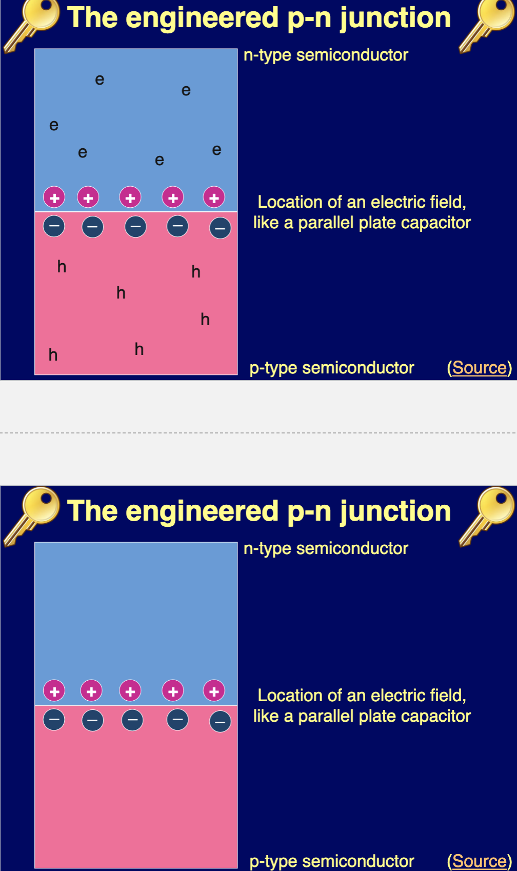 <ul><li><p><strong>Photons</strong> (light particles) are absorbed, exciting electrons in a silicon-based p-n junction.</p></li><li><p>The electric field at the junction drives electrons to flow, creating direct current (DC) electricity</p></li></ul><p></p>