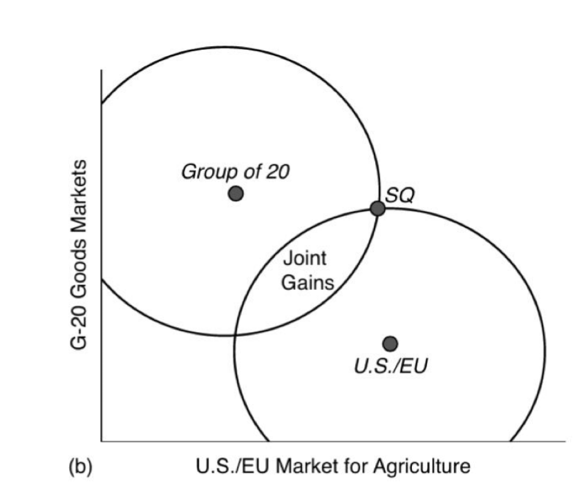 <ul><li><p><span>Points along circle: just as happy with any point than SQ</span></p></li><li><p><span>Overlap: joint gains</span></p></li><li><p><span>Where is it effecticent for the agreement to fall?</span></p></li></ul><p></p><p></p>