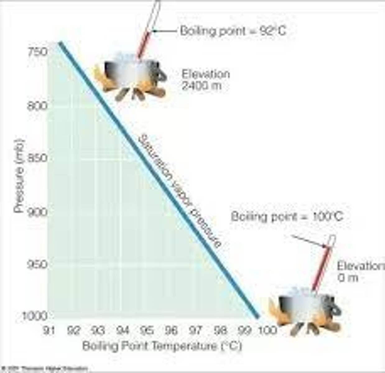 <p>There are less particles in the atmosphere. Once the molecules are high in energy, they will just bounce out, instead of increasing the pressure. Without this pressure the boiling point will be lower than favored.</p>