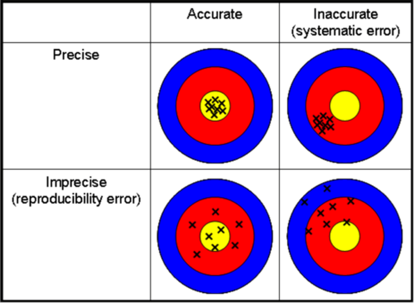 <p>o Refers to the ability of a measuring instrument to give consistent results on repeated trials</p><p>o Synonym: reliability</p>