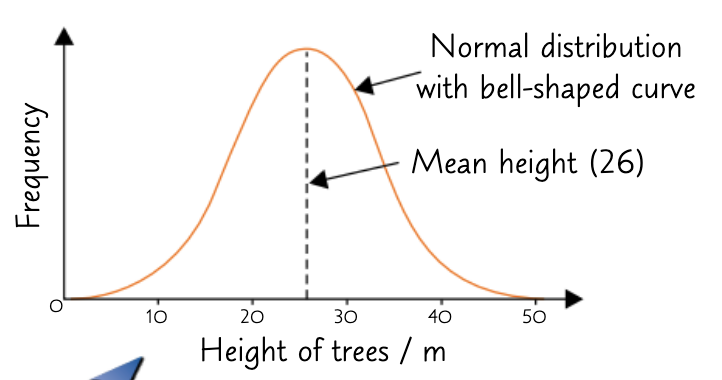 <p>data points are grouped symmetrically around central mean, resembling a bell shaped curve </p>