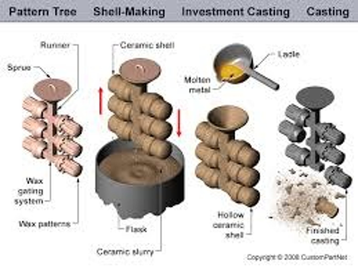 <p>a shape in wax is created, and then covered with plaster or ceramic material (investment). When investment has hardened, the wax is melted out, then molten metal is poured in</p>