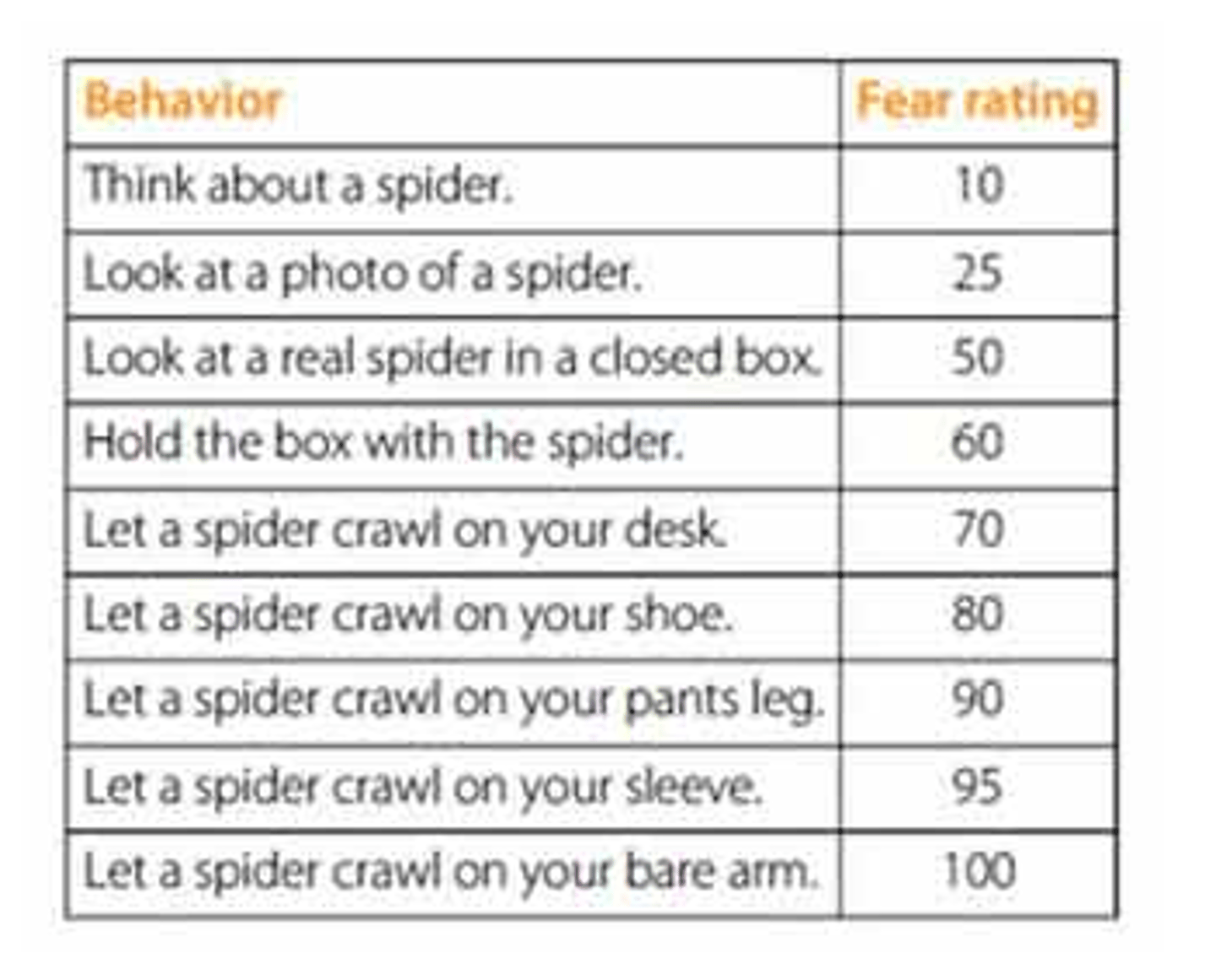 <p>A type of behavioral therapy used to help effectively overcome phobias and other anxiety disorders by making an anxiety hierarchy of what is least feared to the most. It involves a patient learning relaxation skills and gradually being exposed to the situation causing anxiety.</p>