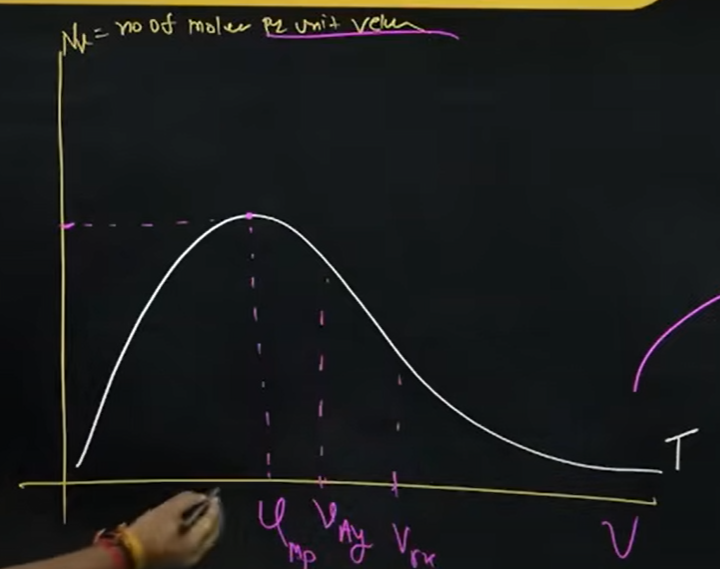 <p>It is a graphical representation of <strong><em>molecules in a container</em></strong>, having a <strong><em>number of molecules on the y-axis</em></strong> and <strong><em>velocity on the x-axis</em></strong></p><p></p><p><strong><em>The area </em></strong>of the graph gives us the<strong><em> number of molecules and does not depend on temperature,</em></strong> and the peak of the graph provides us with the velocity of the molecules, corresponding to which there is a larger number of molecules</p><p></p><p>As you increase the temp, the graph extends; Literally</p>
