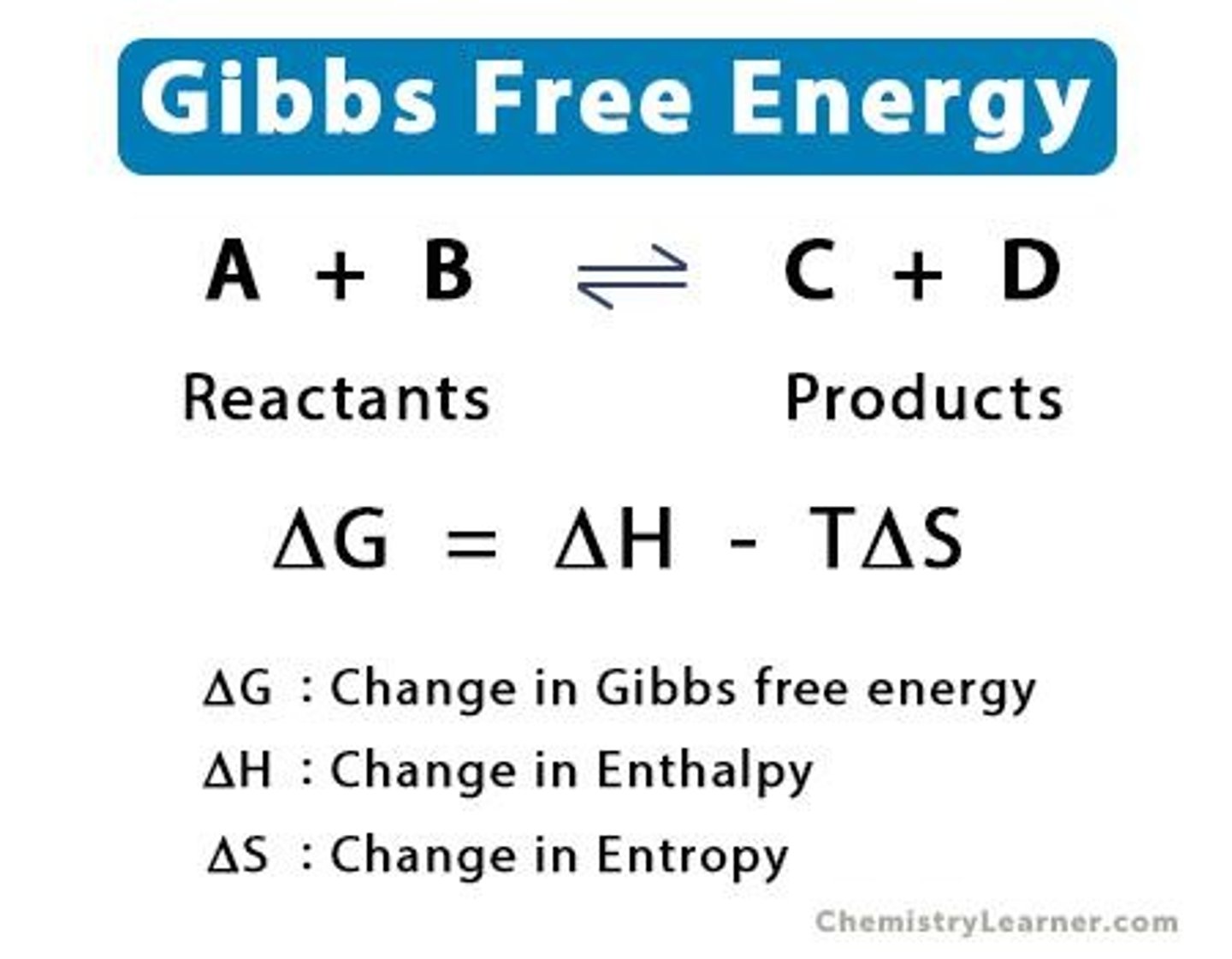 <p>Energy of reactants - Energy of the products = change in energy (ΔG)</p>