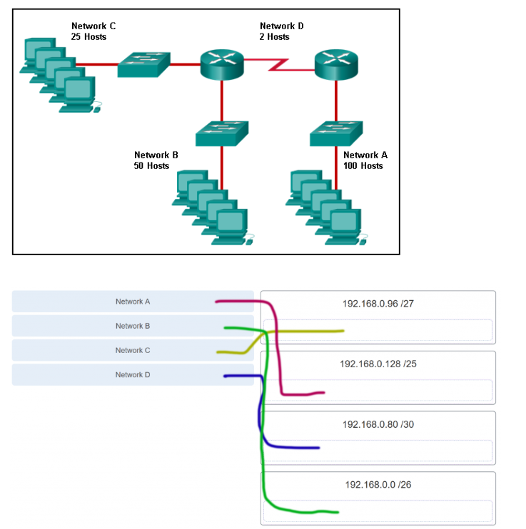 <p><strong>17. Refer to the exhibit. Match the network with the correct IP address and prefix that will satisfy the usable host addressing requirements for each network.</strong></p>