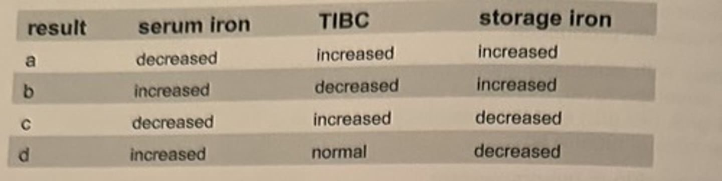 <p>c. result c</p><p>iron deficiency anemia is associated with decreased serum iron and storage iron with a greater capacity to bind iron, as indicated by an elevated TIBC.</p>