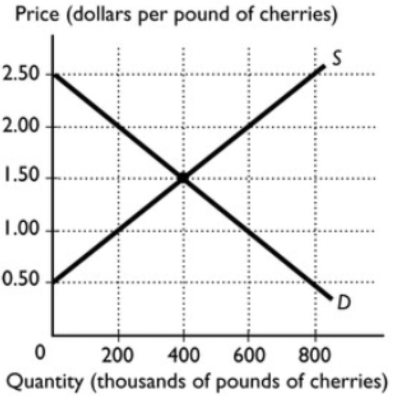 <p><span>The figure shows the U.S. demand and U.S. supply curves for cherries. At a world price of $2 per pound, the total imports of cherries to the United States from other nations equals…</span><br><span>A. 0 pounds.</span><br><span>B. 800,000 pounds.</span><br><span>C. 400,000 pounds.</span><br><span>D. 200,000 pounds.</span><br><span>E. 600,000 pounds</span></p>