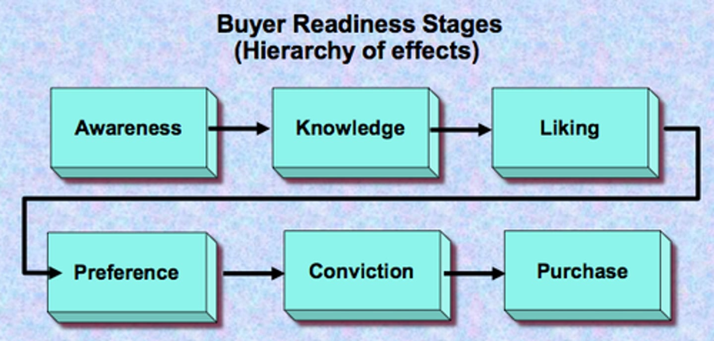 <p>The stages consumers normally pass through on their way to a purchase: awareness, knowledge, liking, preference, conviction, and, finally, the actual purchase.</p>