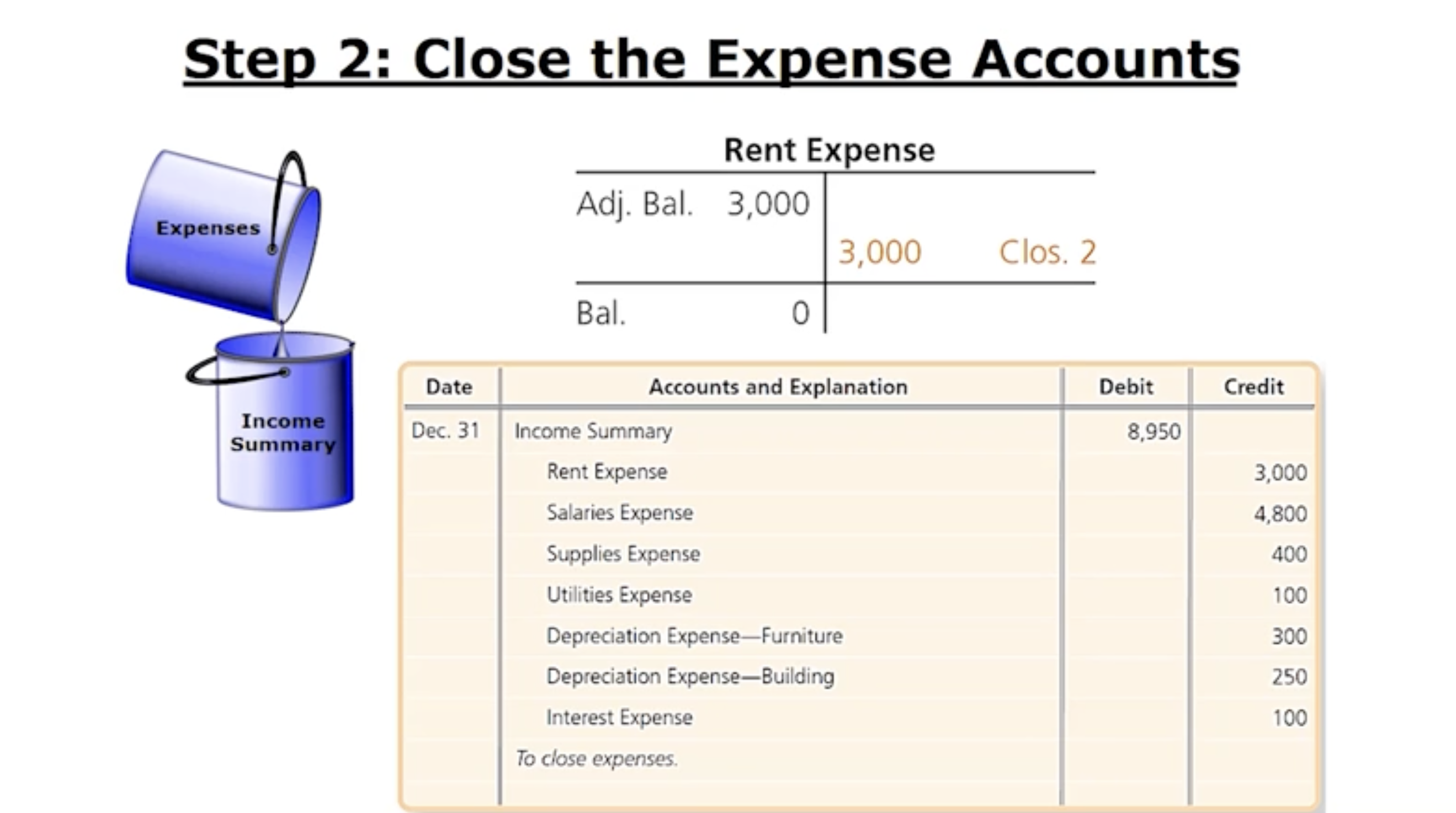 <p>Picture ex: Dumping the Expenses into the Income Summary. Rent Expense is one of the Expenses and like all expenses it has a normal Debit balance. If the rent expense was set down to 0 on the account and wipe it out, it needs to be Credited to Rent Expense. This will apply to not only Rent but to all Expenses. This will be done in a Compound Journal Entry.</p><ul data-type="taskList"><li data-checked="false" data-type="taskItem"><label><input type="checkbox"><span></span></label><div><p>Summary: Debit Income Summary, wipe out all of the expenses by Crediting the balances</p></div></li><li data-checked="false" data-type="taskItem"><label><input type="checkbox"><span></span></label><div><p>Close all of the Expenses</p></div></li></ul><p></p>