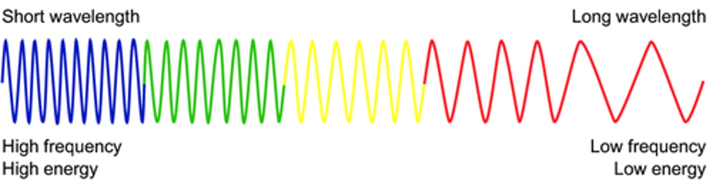 <p>-long wavelength=low frequency and low energy <br>-short wavelength=high frequency and high energy</p>