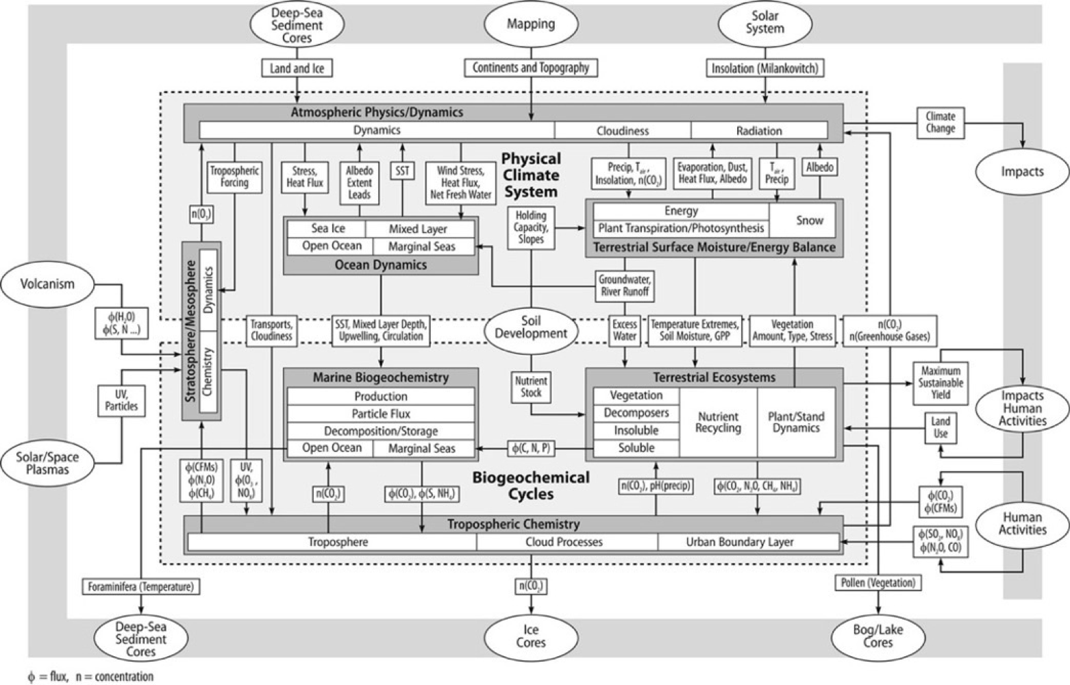 <p>A set of components that operate together in stable ways with a set of more or less stable outcomes e.g. polar ice caps </p>