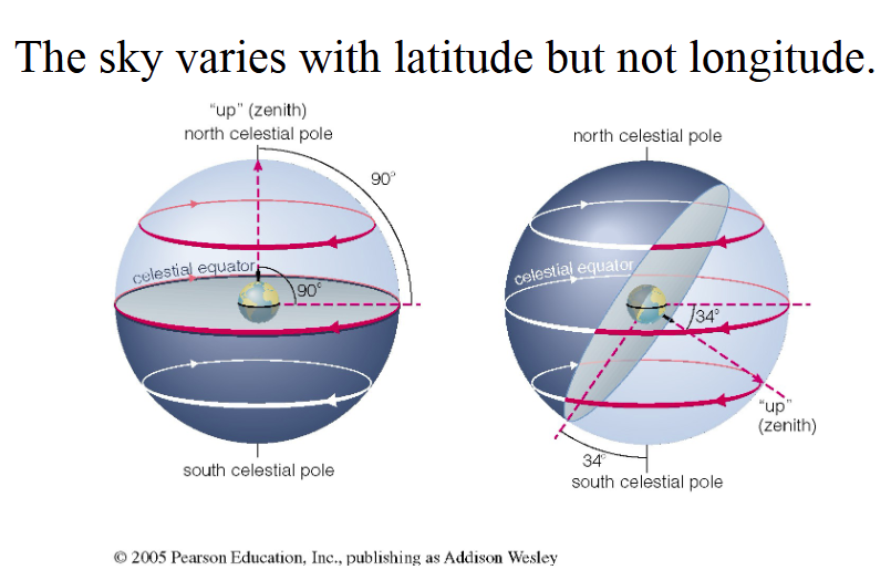 <p>The night sky depends on <u>latitude</u> because your position on Earth determines which constellations remain below the horizon.</p>