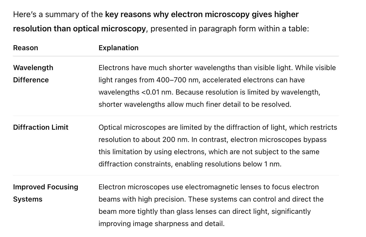 <p><strong>Electron microscopy</strong><span> gives much higher resolution than </span><strong>optical (light) microscopy</strong><span> because </span><strong>electrons have a much shorter wavelength than visible light</strong><span>, and resolution is fundamentally limited by the wavelength of the imaging source.</span></p>