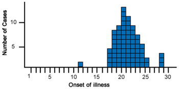 the shape of the curve commonly rises rapidly and contains a definite peak and then a gradual decline