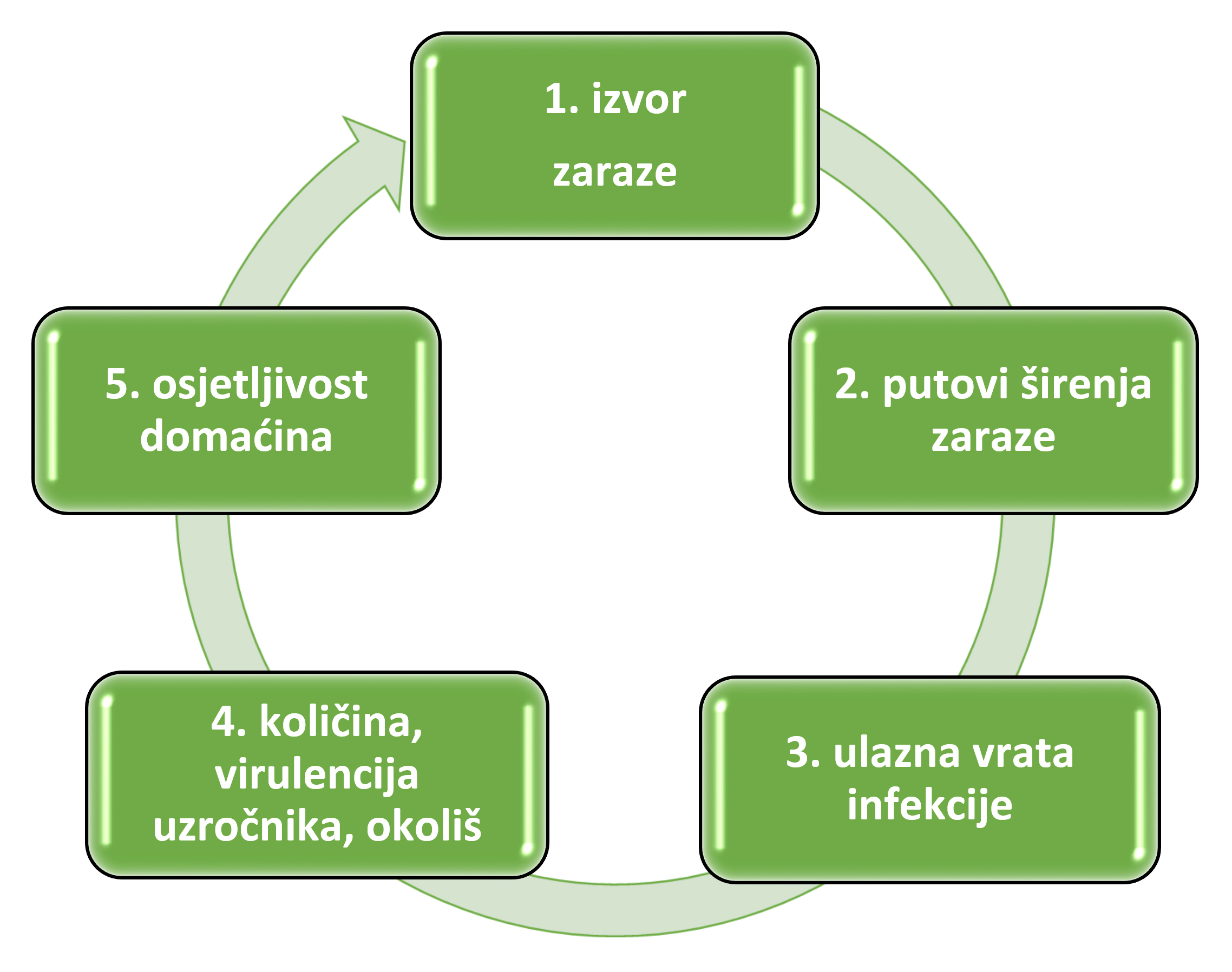 <p>Vogralikov lanac sadrži pet karika: izvor infekcije, puteve širenja, ulazna mesta, dispoziciju domaćina i infektivni agens. Prekidanje bilo koje karike dovodi do sprečavanja nastanka infekcije. SLIKA</p><p>Gordonov trijas sadrži tri karike: infektivni agens, osetljivost domaćina i sredinu koja omogućava kontakt agensa sa domaćinom. SLIKA</p>