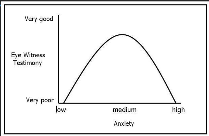 <ul><li><p><span><strong>High Anxiety = Poor Recall&nbsp; </strong></span></p></li><li><p><span><strong>Medium Anxiety = Optimal Recall </strong>&nbsp;</span></p></li><li><p><span><strong>Low Anxiety = Poor Recall</strong></span></p></li></ul><p></p>