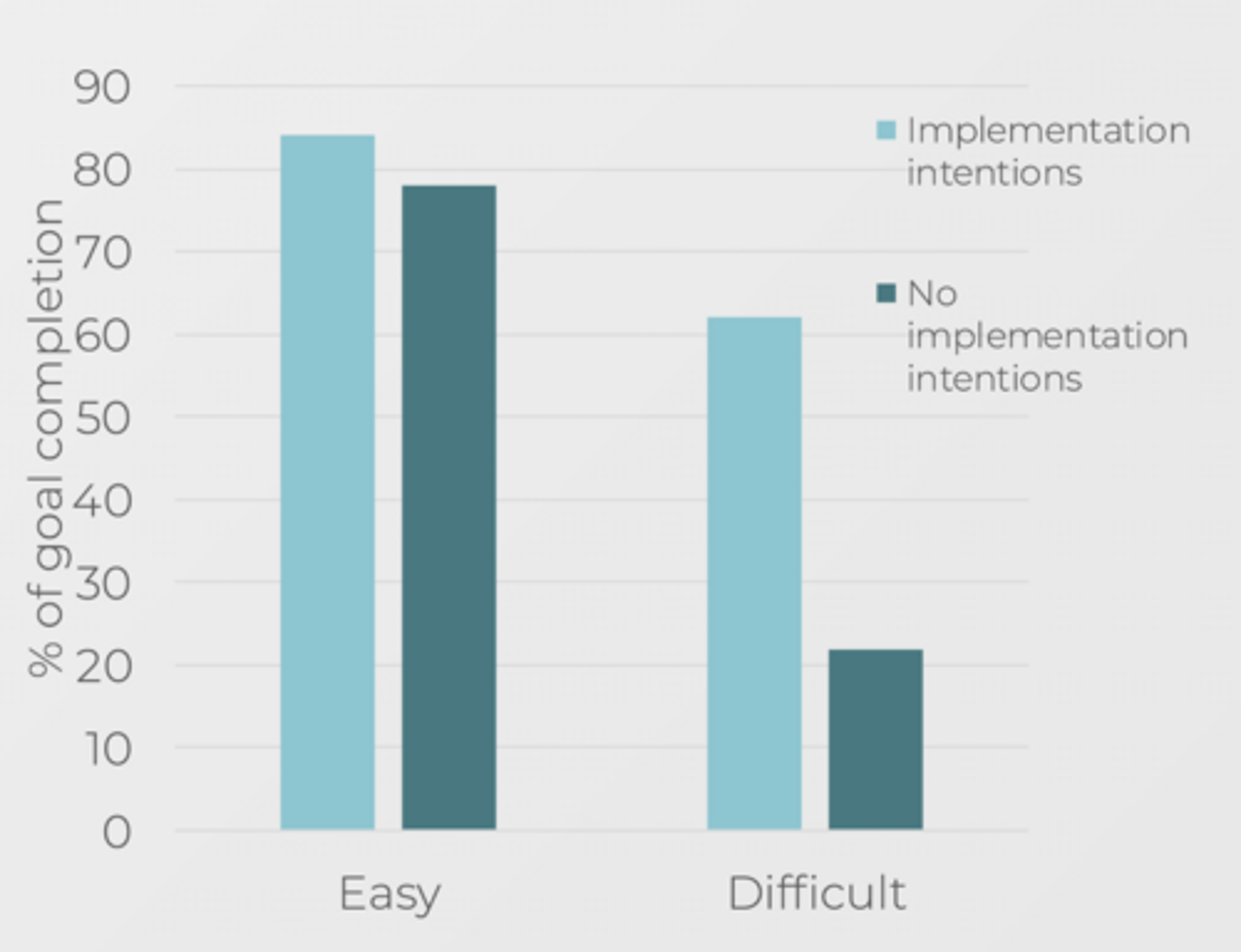 <p>- Participants identified personal projects intended to achieve during Christmas break.</p><p>- Experimental manipulation:</p><p>+ Easy goal</p><p>+ Difficult goal</p><p>- Assessed implementation intentions.</p><p>- Results:</p><p>+ Implementation intentions useful for completing difficult goals</p><p>+ Less relevant for completing easy goals</p>