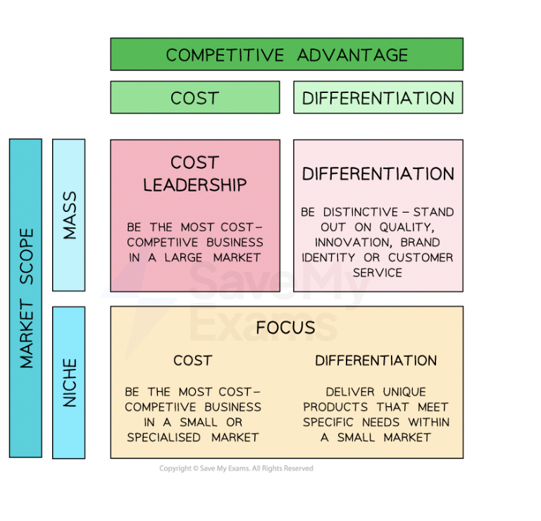 <p>A method of identifying a range of cooperate strategies a business might take on and helping the business choose a strategy based on Competitive edge and what type of market the business operates in.</p>