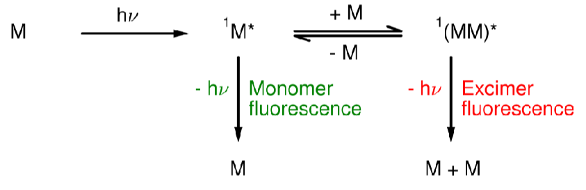 <p>A system which produces a d<u>imer</u> in the <u>exci</u>ted state.</p>