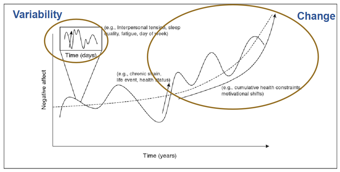 <ul><li><p><strong>Variability </strong>= Short-term changes that are more or less reversible.</p></li><li><p><strong>Change</strong> = More or less enduring.</p></li></ul><p></p>