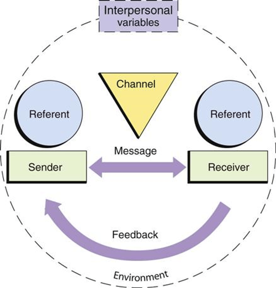 <p>Motivates one to communicate with another.</p>