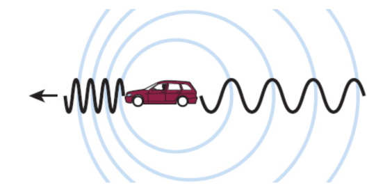 <p>describes the difference between the actual frequency of a wave and its perceived frequency when the source of the wave and the wave’s detector are moving relative to one another; closer, higher/bluer</p>