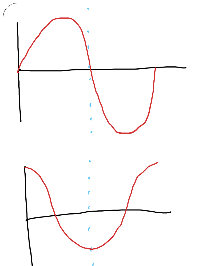 <p>what is the phase difference between these two waves?</p>
