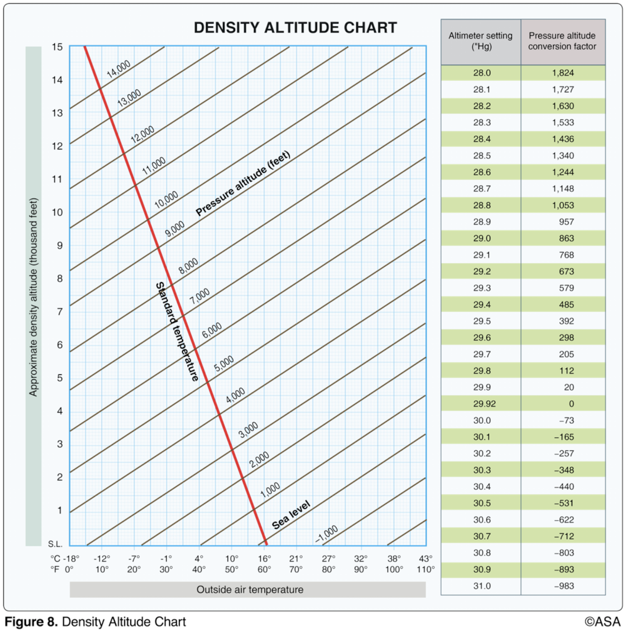 <p>(Refer to Figure 8.) Determine the density altitude for these conditions:</p><p>Altimeter setting                       30.35</p><p>Runway temperature                +25°F</p><p>Airport elevation                3,894 ft MSL</p>